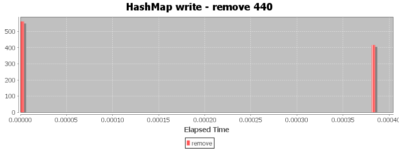 HashMap write - remove 440